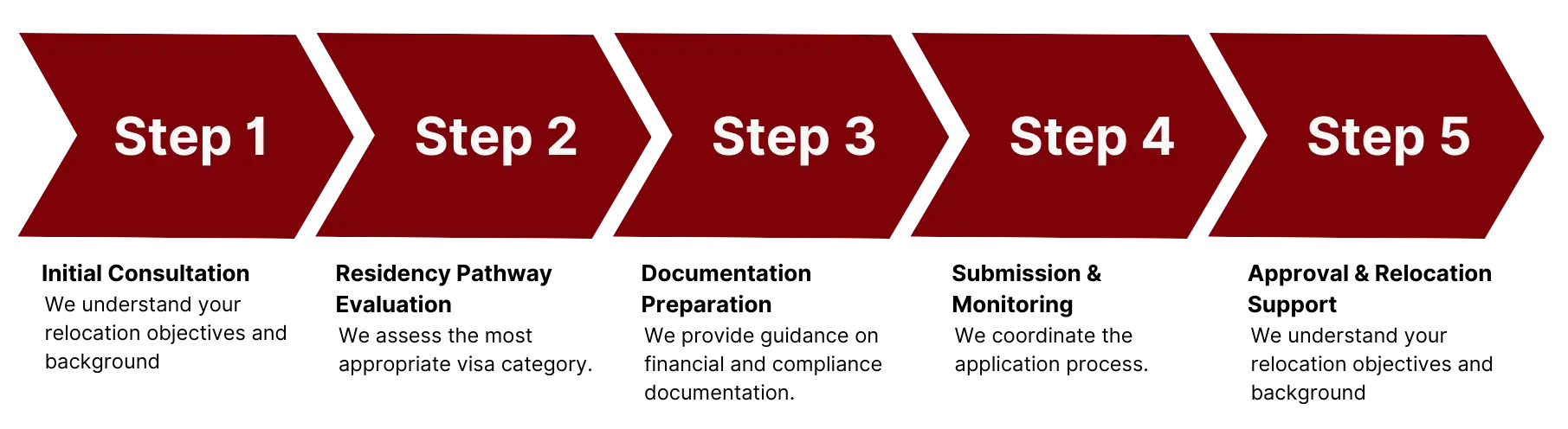 poling site process diagram lt